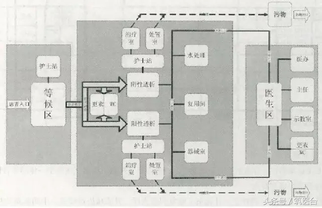 结合全国医院案例，详解血液透析中心的5种分区组织形式