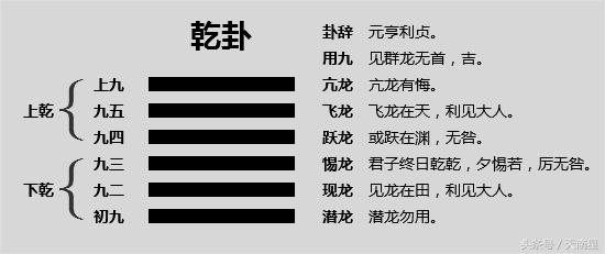 易经第一卦乾卦的意思,乾卦六个爻辞说明了什么人生道理