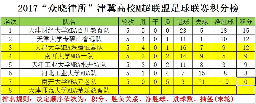2017“众晓律所”津冀M超第五轮｜天财VS南开元老视频集锦