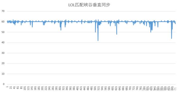 英雄联盟电脑主机游戏帧数测试,游戏帧数测评英雄联盟