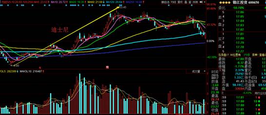 龙头股逆势拉升,龙头股涨幅大且不易反转