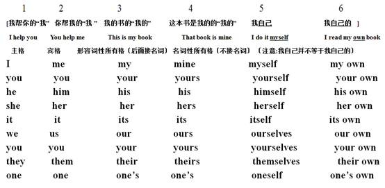 第67章序,一个口诀搞定人称代词搭配