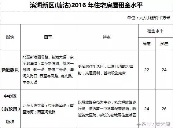 天津均价房租,天津市今年住房租金行情