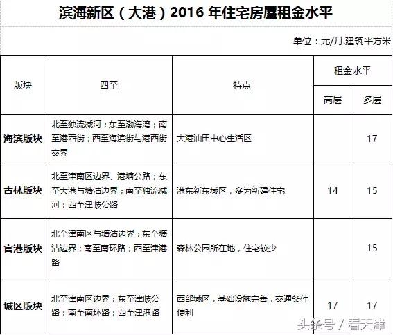 天津均价房租,天津市今年住房租金行情