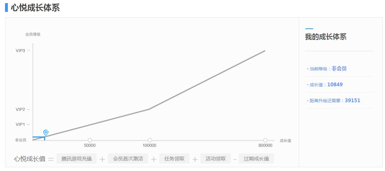 腾讯心悦会员是高端游戏玩家的平台，给你玩的游戏带来了哪些福利