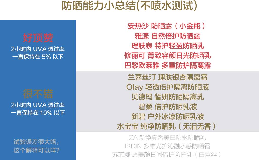 防晒效果最好是什么牌子防晒霜,测评哪款防晒霜防晒效果最好