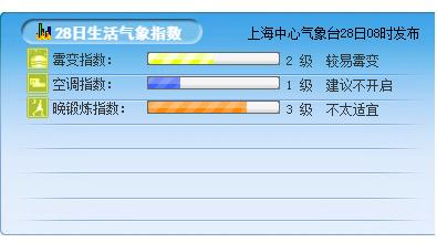 有多少人在看天气预报,哪些人需要关注天气预报
