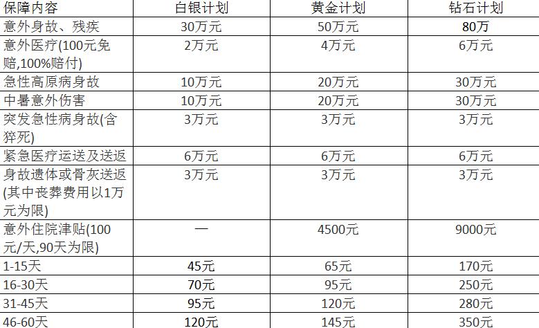 骑行川藏哪种保险最好,骑行川藏线保险推荐