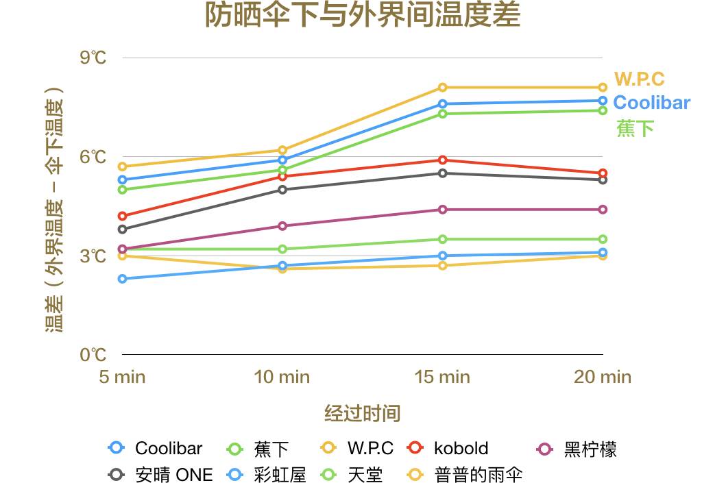 防晒防紫外线最好的伞,好用平价的防晒伞推荐哪款