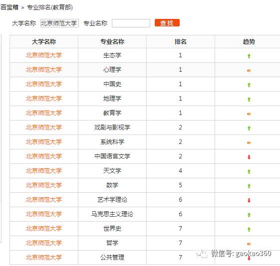 「院校」“教育部直属的六大免费师范类大学”之北京师范大学