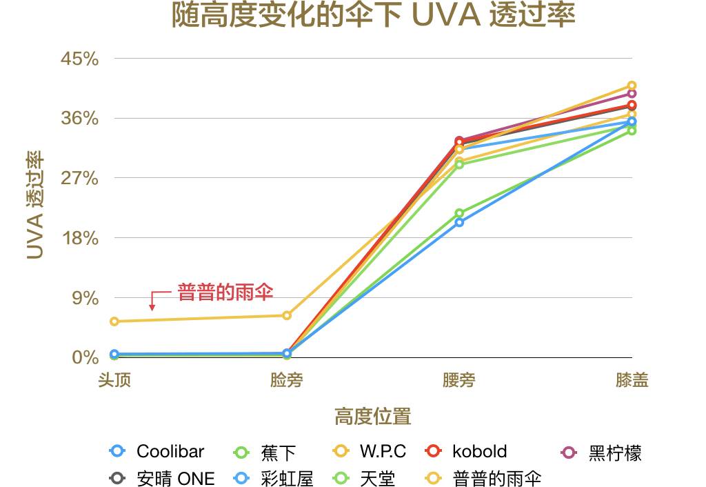 防晒防紫外线最好的伞,好用平价的防晒伞推荐哪款
