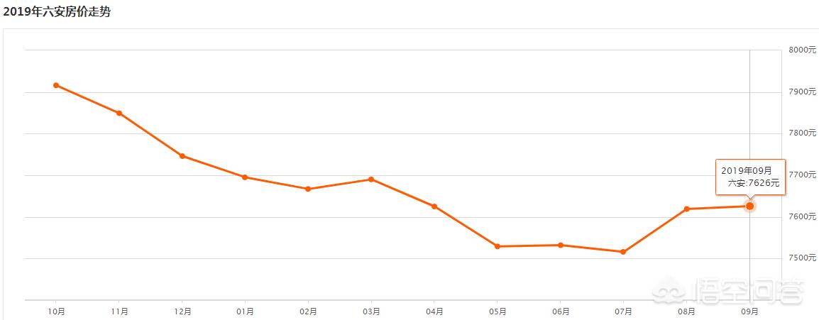 六安二手房价格在60左右,六安二手房子涨价了还是跌了