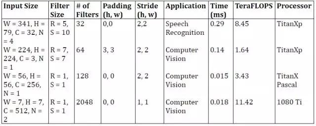 百度开源新一代深度学习硬件测试工具：覆盖TitanXp到iPhone7