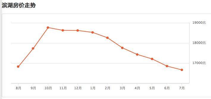 合肥滨湖房价暴跌的原因,合肥滨湖房价暴跌原因