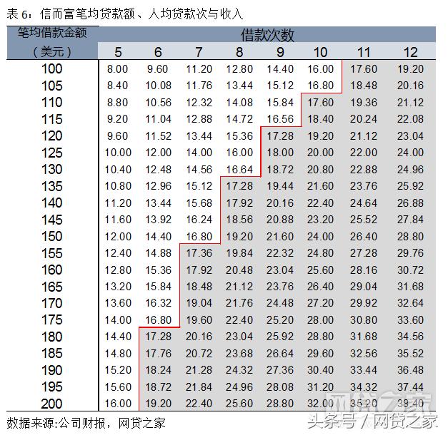 深扒宜人贷、信而富：P2P平台居然靠这个赚钱