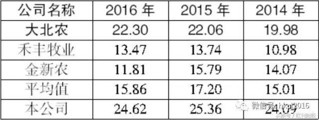 毛利率过高会被查吗,毛利率和财务造假