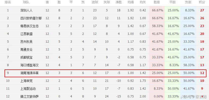 连年提冲超如今沦落中乙榜尾，总经理亲自执教黯然下课难阻颓势