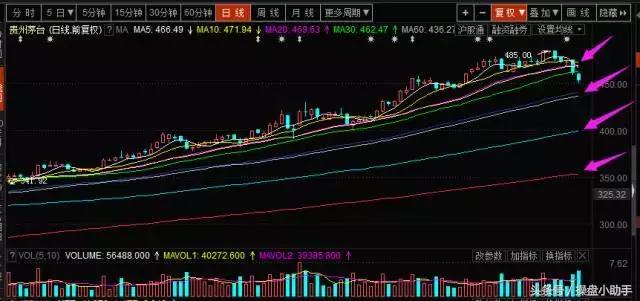 怎么看股票支撑位和压力位,怎么判断股价支撑位