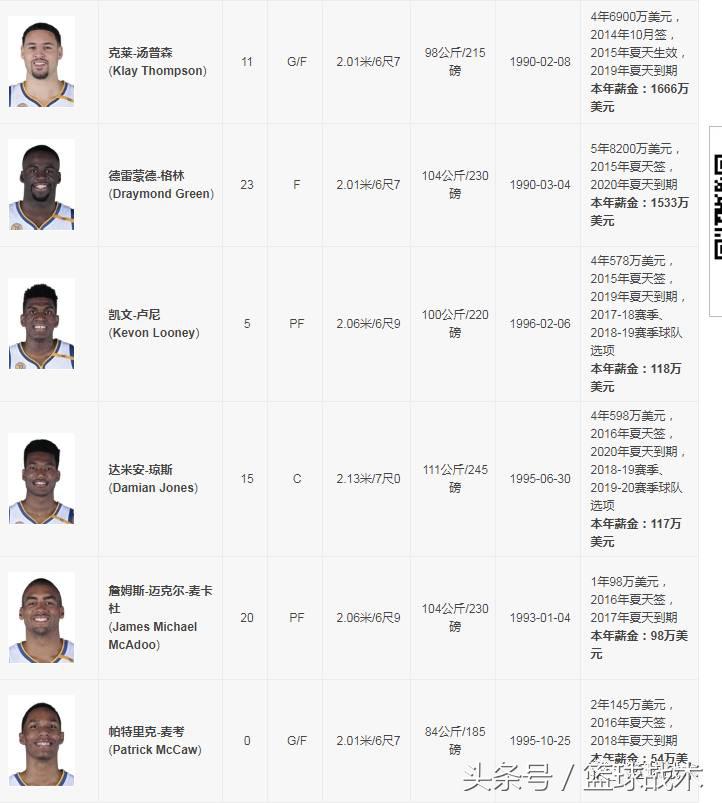 勇士队薪资空间2025,勇士队薪资结构