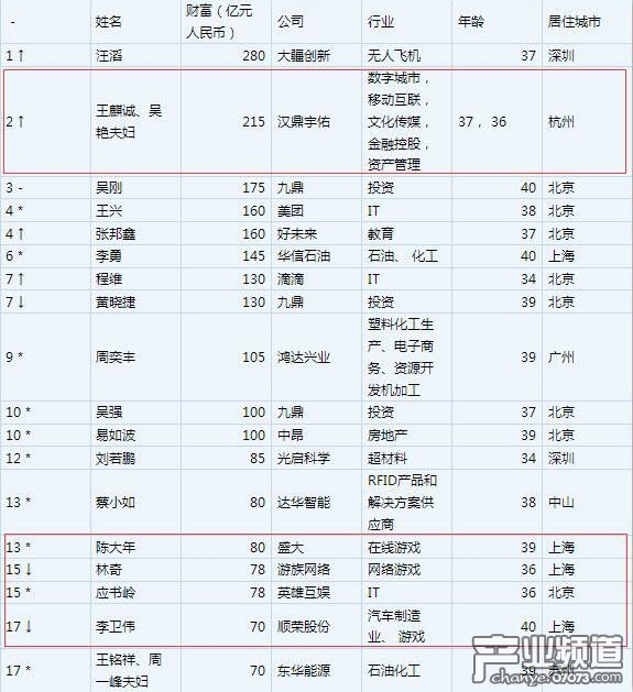 胡润百富榜2017吴景臣,胡润百富榜2017周泽荣