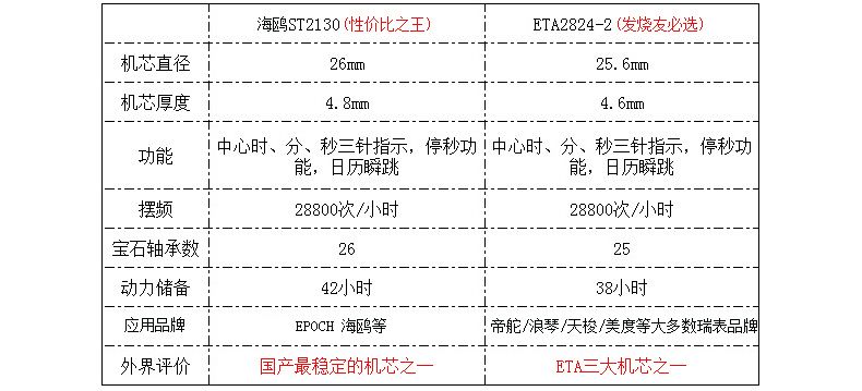 怎样鉴定手表是ETA2824、2836机芯的，说几点给新人