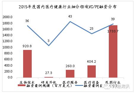 年底医疗健康领域融资事件频发,近十年中国医药健康首轮融资估值