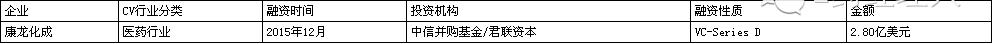 年底医疗健康领域融资事件频发,近十年中国医药健康首轮融资估值
