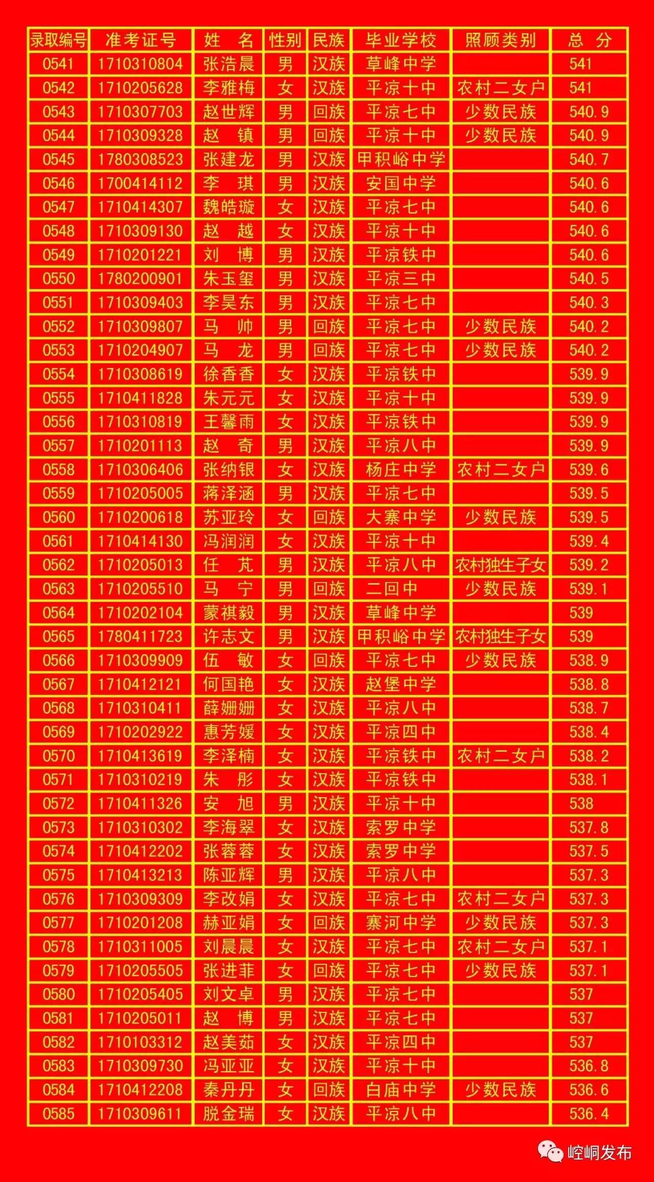 平凉一中录取榜单,平凉五中2010年录取名单