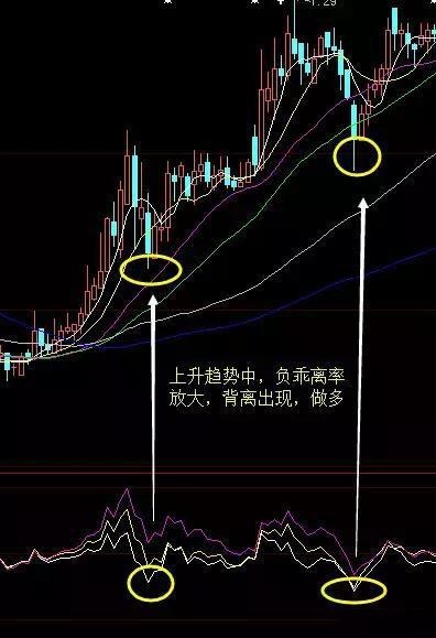 牛股捕捉最好的方法,如何用乖离率捕捉股高低点
