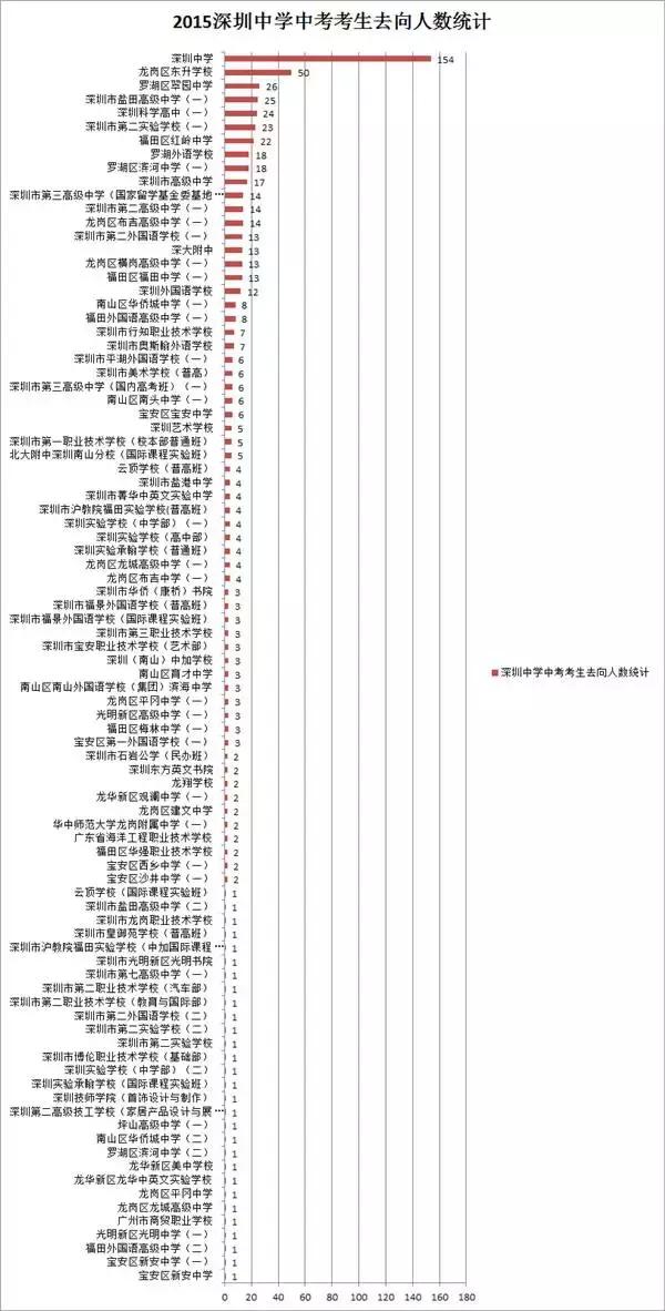 探校深圳初中,探校之深圳中学