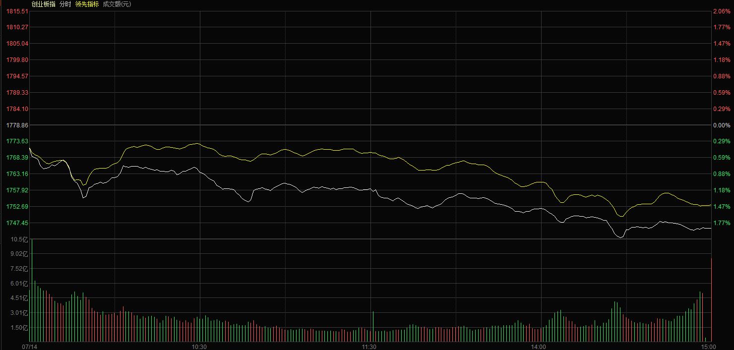 创业板放量反弹技巧分析,创业板股票高位震荡盘面该怎么走