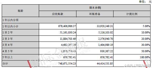 33%的资产是白条,靠借钱度日,这样的雅百特,居然得到会计师事务所认可,被机构评级增持?