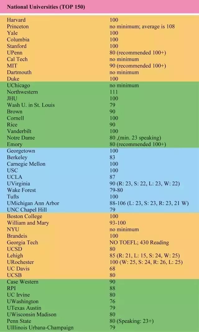 美国top50大学托福要求,托福要求100的学校