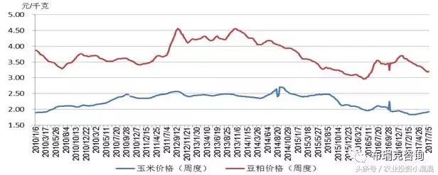 7月粮价,7月饲料价格