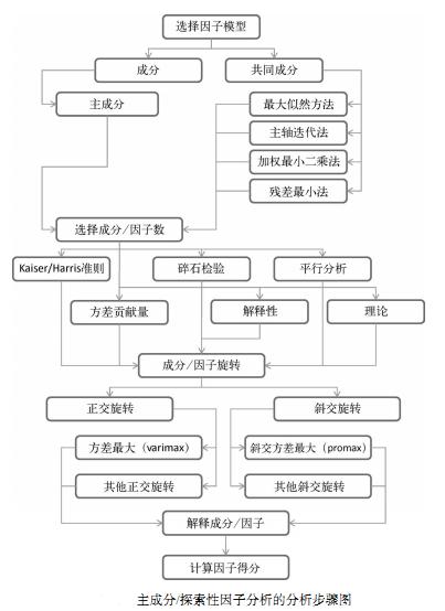 r语言因子分析模拟数据,r语言怎么做主成分分析图