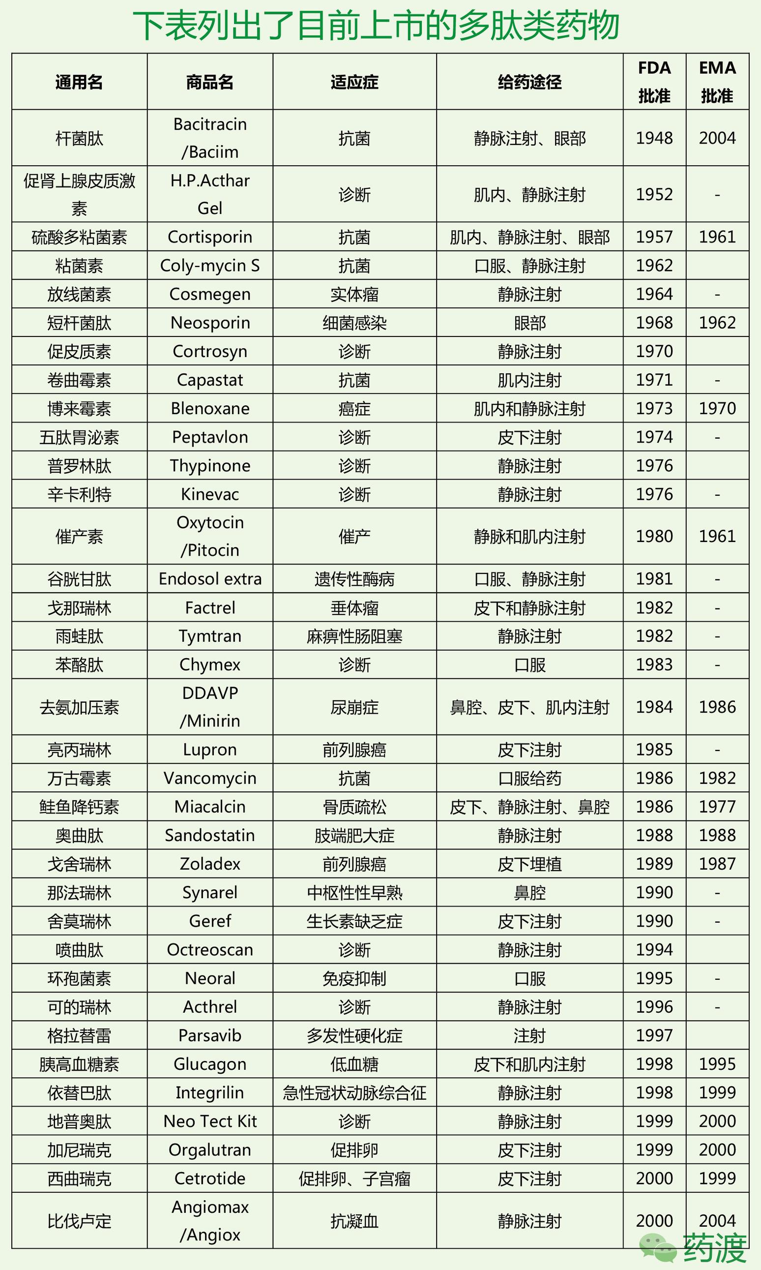 多肽类药物的研究发展,多肽药物研究与开发