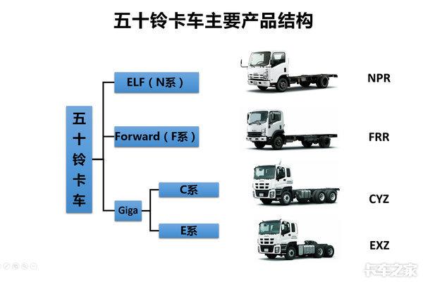 日系神车合集,五十铃卡车全部车型图片