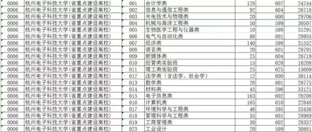2019浙江各高校专业投档分数,浙江平行志愿是按专业分数投档吗