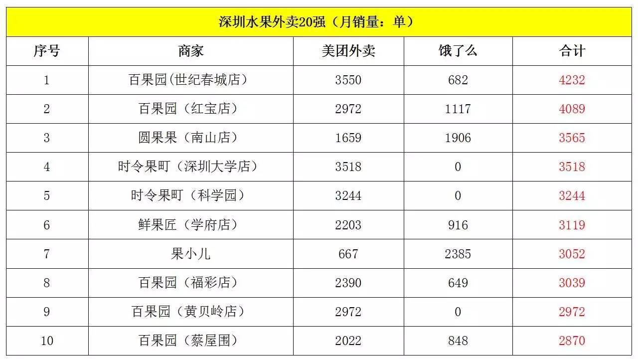 北京、上海、广州、深圳水果外卖商家20强(7月)