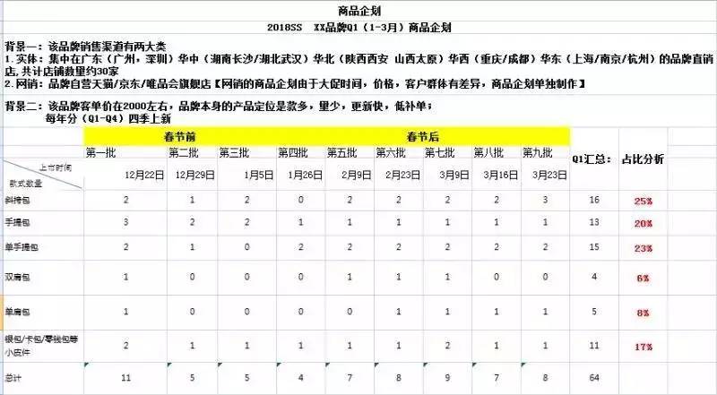 讨论|作为买手,手袋设计的开发流程是怎样的?
