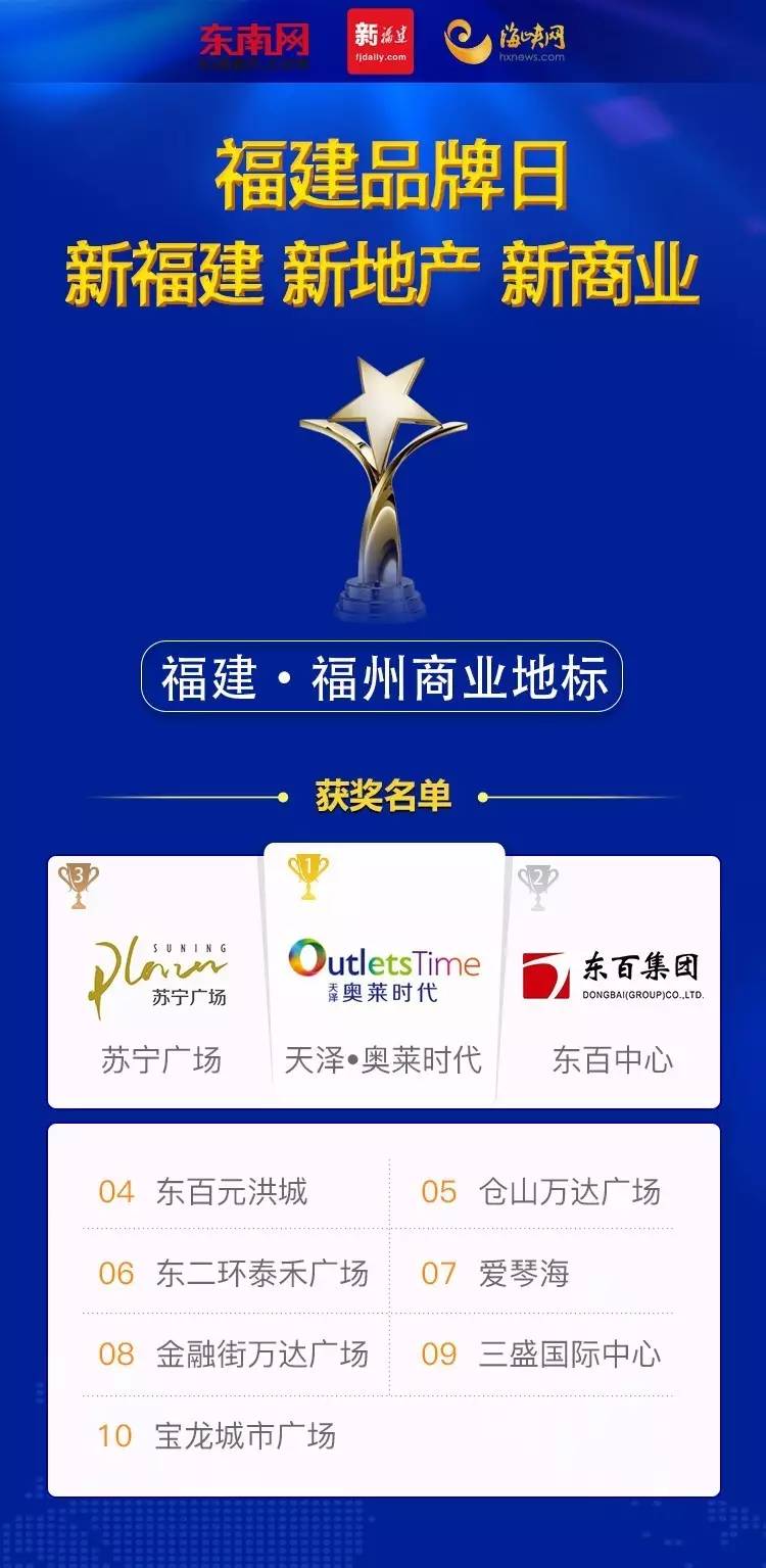 福州最好的三个商圈,福州最好的商业街在哪