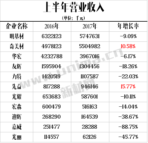 台湾光学膜营收如何?明基材表示偏光板产业很辛苦