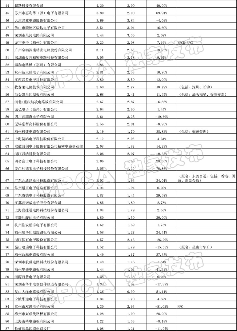 世界电子电路百强企业,电路板印制龙头企业排名