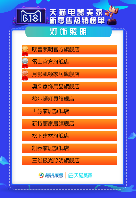 天猫618家装公司排行榜,618天猫战报家装