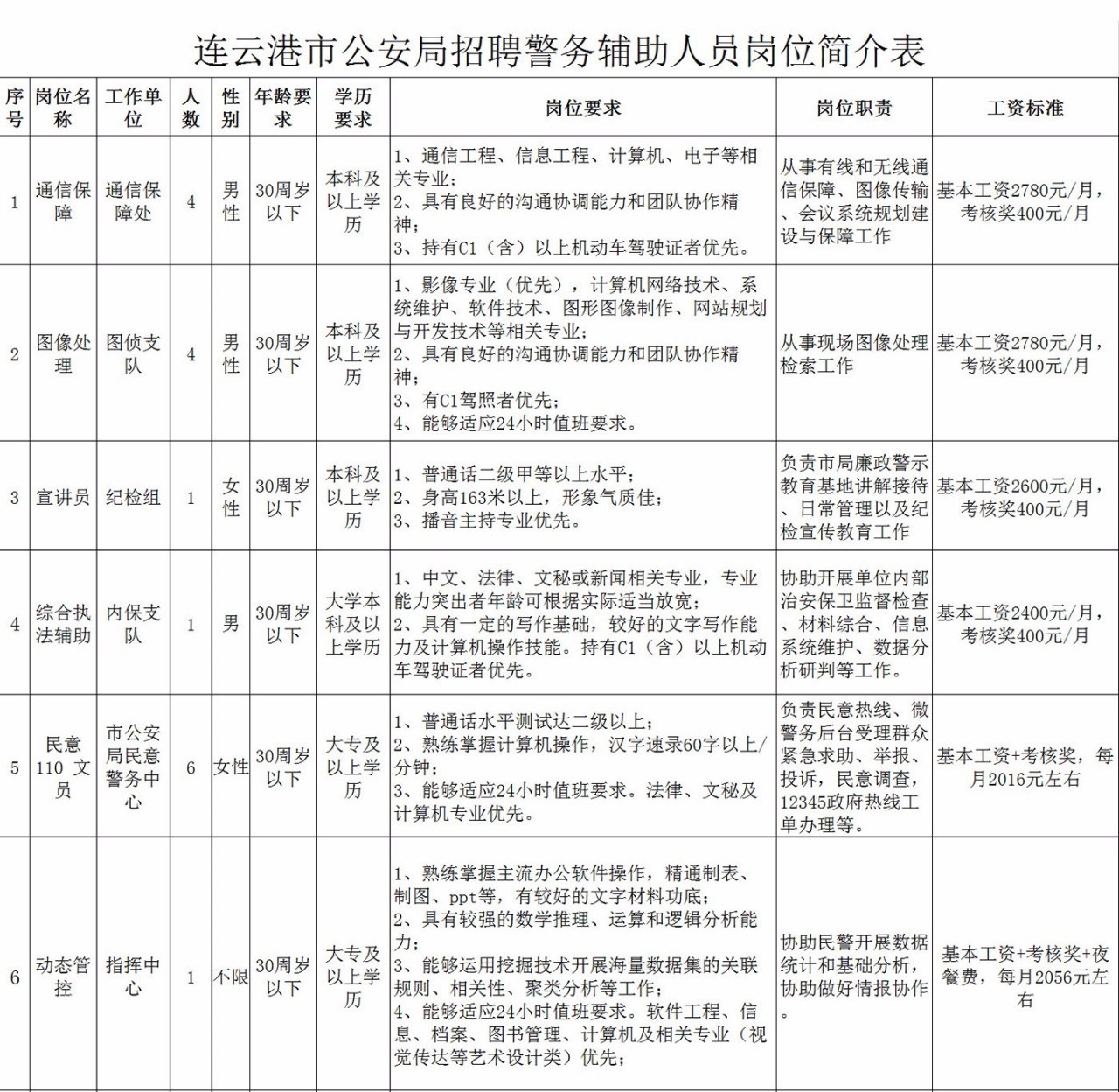 苏州市公安局招聘警务辅助人员,梁溪区公安局招聘警务辅助