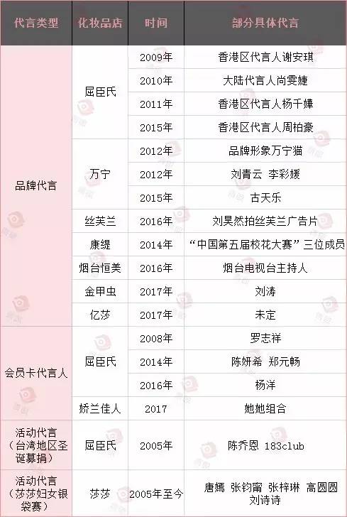 又有化妆品店请代言人，跟还是不跟？