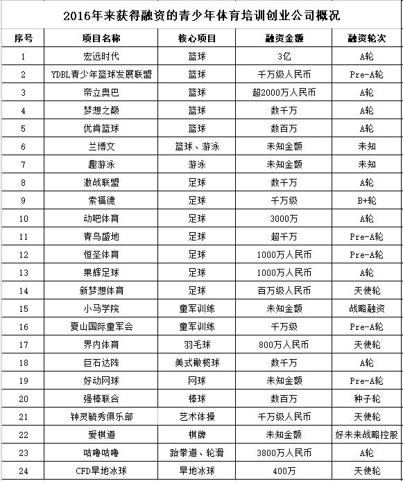 体育培训融资,盘点上市的体育培训机构