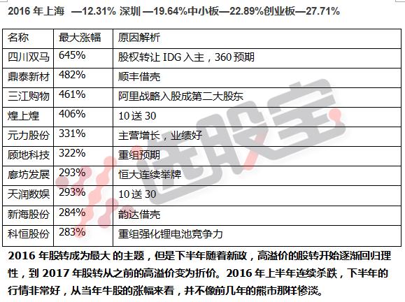 2010-2020十大牛股,1999年中国股市十大牛股