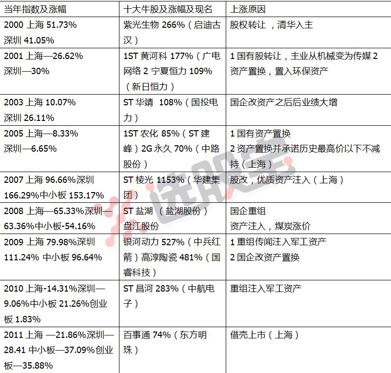 2010-2020十大牛股,1999年中国股市十大牛股