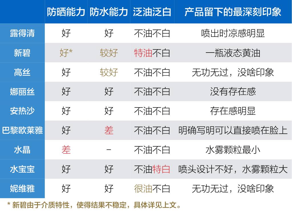 最好用有效的防晒喷雾测评,防晒喷雾不黑推荐哪个品牌